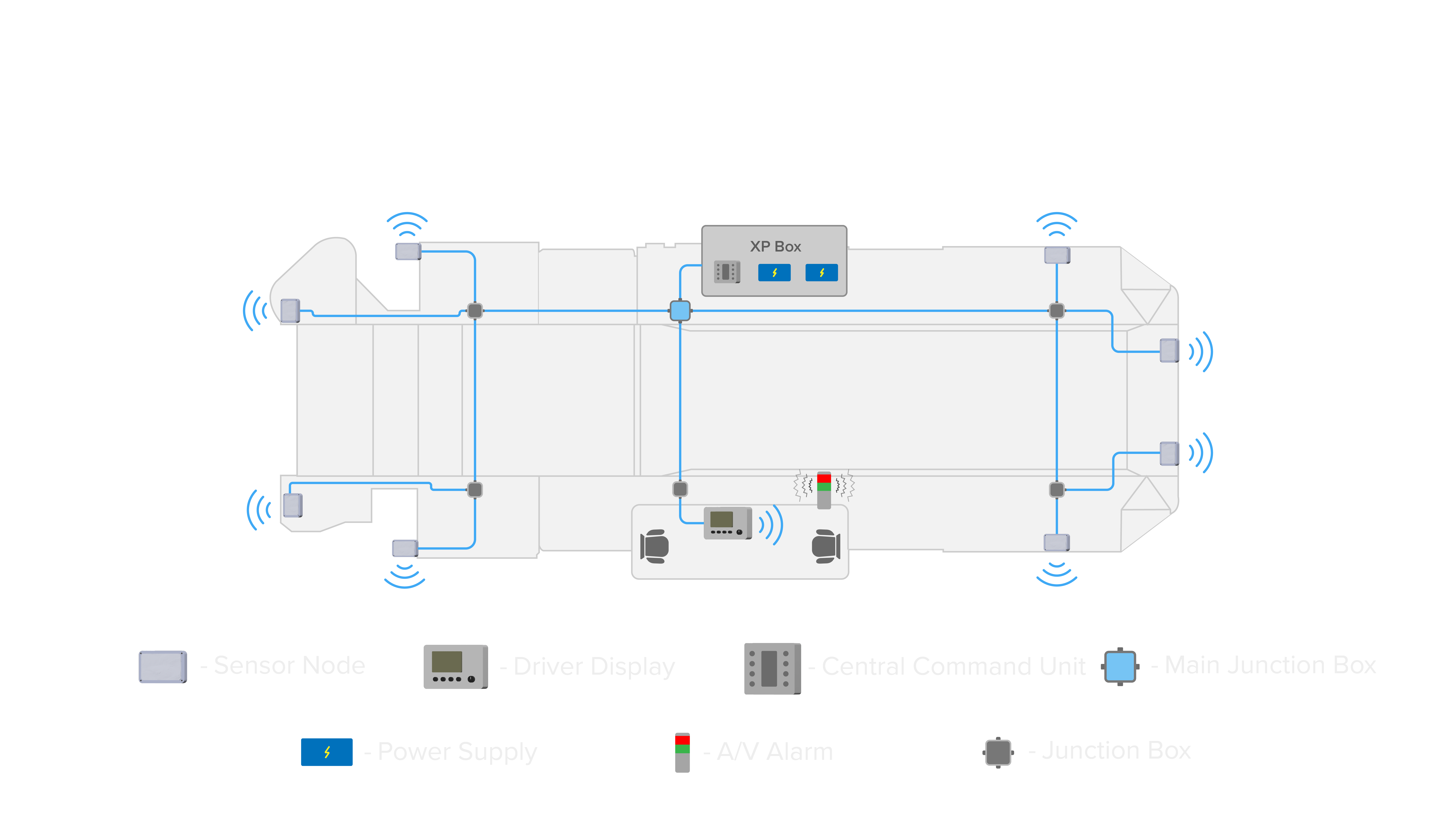 Diagram of Guardian Proximity System illustrating typical layout